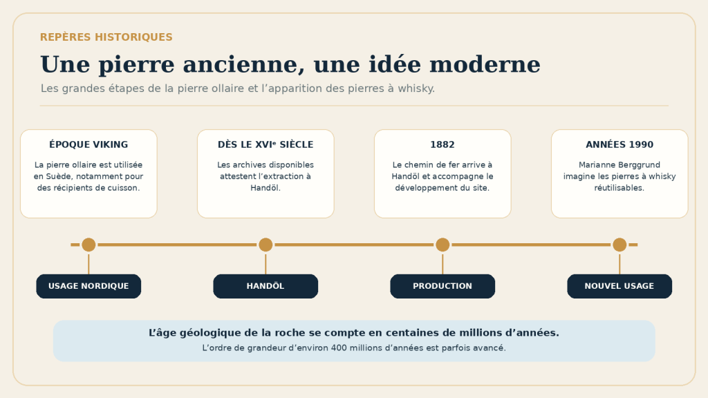 Frise de l’histoire de la pierre ollaire en Suède, de ses usages à l’époque viking aux pierres à whisky inventées dans les années 1990.