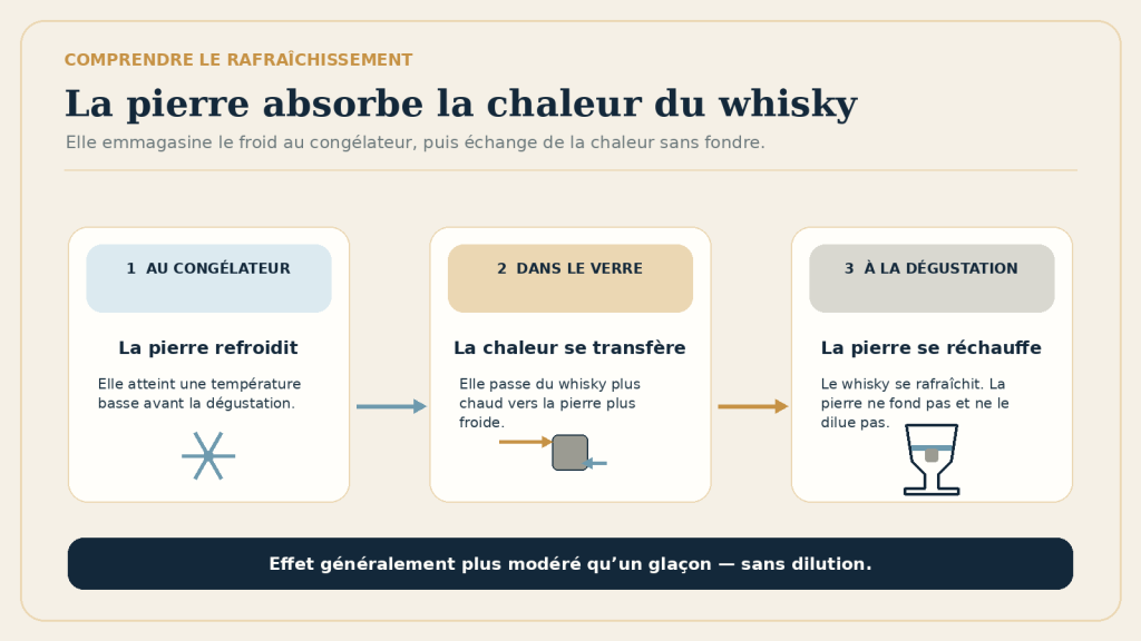 Schéma montrant comment les pierres à whisky en pierre ollaire rafraîchissent le whisky sans le diluer.
